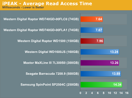 iPEAK - Average Read Access Time